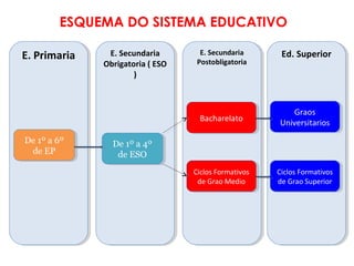 E. PrimariaE. Primaria E. Secundaria
Obrigatoria ( ESO
)
E. Secundaria
Obrigatoria ( ESO
)
E. Secundaria
Postobligatoria
E. Secundaria
Postobligatoria
Ed. SuperiorEd. Superior
ESQUEMA DO SISTEMA EDUCATIVO
De 1º a 6º
de EP
De 1º a 6º
de EP
De 1º a 4º
de ESO
De 1º a 4º
de ESO
BacharelatoBacharelato
Ciclos Formativos
de Grao Medio
Ciclos Formativos
de Grao Medio
Graos
Universitarios
Graos
Universitarios
Ciclos Formativos
de Grao Superior
Ciclos Formativos
de Grao Superior
 