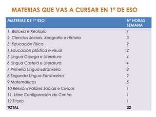 MATERIAS DE 1º ESO Nº HORAS
SEMANA
1. Bioloxía e Xeoloxía 4
2. Ciencias Sociais, Xeografía e Historia 3
3. Educación Física 2
4.Educación plástica e visual 2
5.Lingua Galega e Literatura 4
6.Lingua Castelá e Literatura 4
7.Primeira Lingua Estranxeira 3
8.Segunda Lingua Estranxeira/ 2
9.Matemáticas 5
10.Relixión/Valores Sociais e Cívicos 1
11. Libre Configuración do Centro 1
12.Titoría 1
TOTAL 32
 