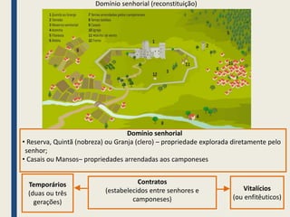 Contratos
(estabelecidos entre senhores e
camponeses)
Temporários
(duas ou três
gerações)
Vitalícios
(ou enfitêuticos)
Domínio senhorial
• Reserva, Quintã (nobreza) ou Granja (clero) – propriedade explorada diretamente pelo
senhor;
• Casais ou Mansos– propriedades arrendadas aos camponeses
Domínio senhorial (reconstituição)
 