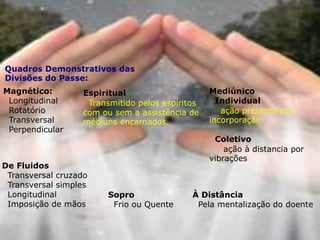 Quadros Demonstrativos das
Divisões do Passe:
Magnético:
Longitudinal
Rotatório
Transversal
Perpendicular
Espiritual
Transmitido pelos espíritos
com ou sem a assistência de
médiuns encarnados.
Mediúnico
Individual
ação presente por
incorporação
Coletivo
ação à distancia por
vibrações
De Fluidos
Transversal cruzado
Transversal simples
Longitudinal
Imposição de mãos
Sopro
Frio ou Quente
À Distância
Pela mentalização do doente
 