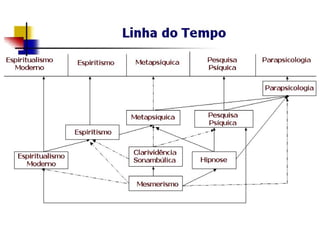 O mesmo acontece agora com o Espiritismo,
que, sendo batizado na universidade de Duke
com o nome de Parapsicologia, teve entrada
franca e entusiástica na URSS e no Vaticano.
Na verdade, a Parapsicologia, com roupa no-
va, linguagem grega e seguindo as pegadas
de Kardec, para atingir os seus mesmos ob-
jetivos, nada ofereceu de novo ao mundo
atual além de sua roupagem tecnológica.”
(HERCULANO PIRES, Ciência Espírita).
 
