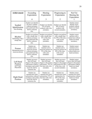 20
Achievement Exceeding
Expectation
4
Meeting
Expectation
3
Progressing to
Expectation
2
Not Yet
Meeting the
Expectation
1
Symbol
Identification
Note Reading
Student can identify
all music symbols
without assistance
and could teach this
skill to someone
else.
Student can identify
75% of music
symbols with a few
reminders.
Student can identify
50% of music
symbols with
several reminders.
Student cannot
identify music
symbols without
hand-over-hand
assistance.
Rhythm
Performing with a
steady beat
Student can perform
with a steady beat
without assistance
and could teach this
skill to someone
else.
Student can perform
with a steady beat
75% of the time,
with a few
reminders.
Student can perform
with a steady beat
for 50% of the time,
with several
reminders.
Student cannot
perform with a
steady beat without
hand-over-hand
assistance.
Posture
Maintaining active
musician posture
Student can
maintain active
musician posture
without assistance
and could teach this
skill to someone
else.
Student can
maintain active
musician posture for
75% of the time,
with a few
reminders.
Student can
maintain active
musician posture for
50% of the time,
with several
reminders.
Student cannot
maintain active
musician posture
without hand-over-
hand assistance.
Left Hand
Position
and Finger
Placement
Student can move
their left hand
fingers to the proper
placements without
assistance and could
teach this skill to
someone else.
Student can move
their left hand
fingers to the proper
placements 75% of
the time with a few
reminders.
Student can move
their left hand
fingers to the proper
placements for 50%
of the time, with
several reminders.
Student cannot
move their left hand
fingers to the proper
placements without
hand-over-hand
assistance.
Right Hand
Position
Student can
maintain bow hold
and position without
assistance and could
teach this skill to
someone else.
Student can
maintain bow hold
and position 75% of
the time with a few
reminders.
Student can
maintain bow hold
and position for
50% of the time,
with several
reminders.
Student cannot
maintain bow hold
and position without
hand-over-hand
assistance.
 