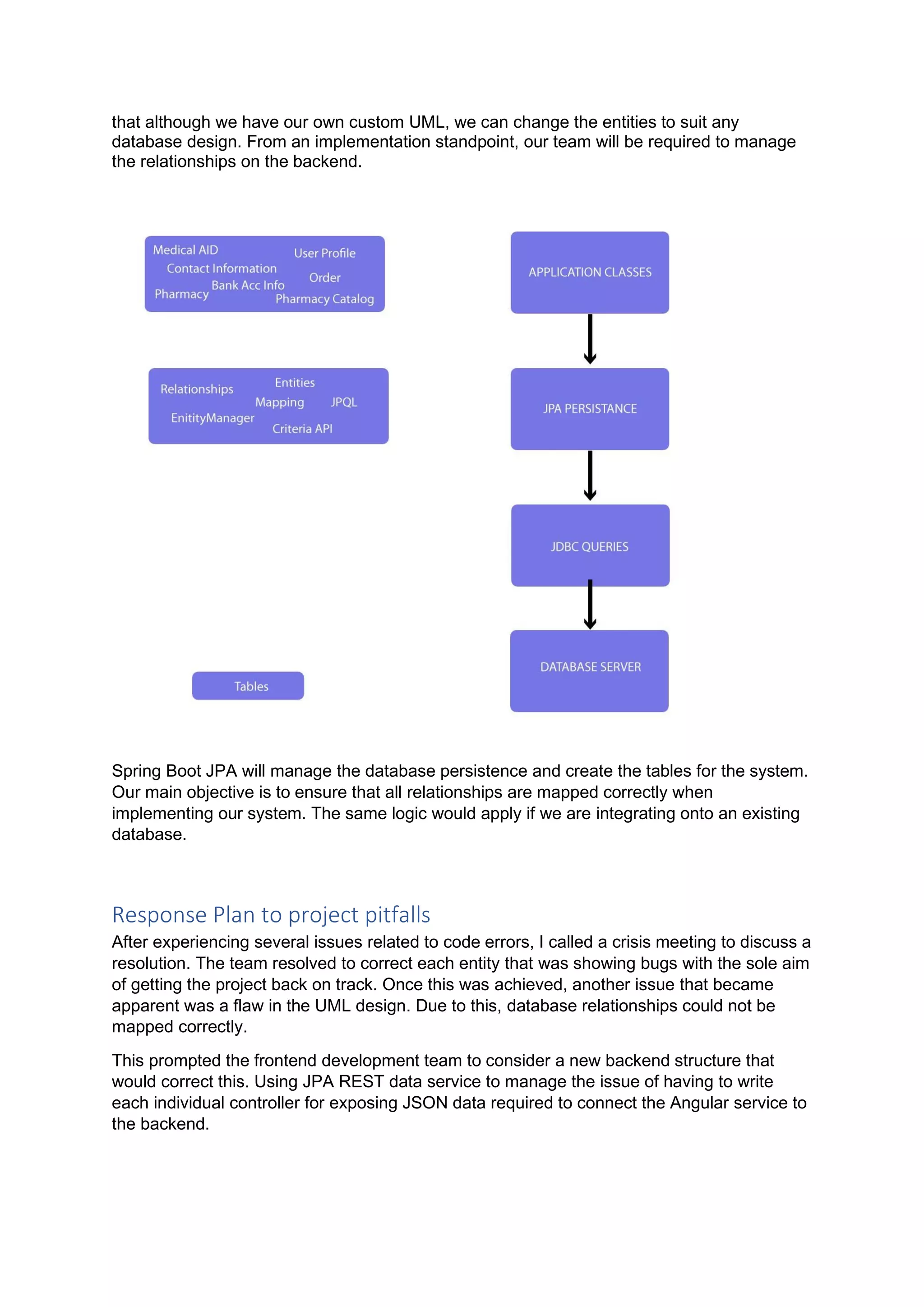 that although we have our own custom UML, we can change the entities to suit any
database design. From an implementation standpoint, our team will be required to manage
the relationships on the backend.
Spring Boot JPA will manage the database persistence and create the tables for the system.
Our main objective is to ensure that all relationships are mapped correctly when
implementing our system. The same logic would apply if we are integrating onto an existing
database.
Response Plan to project pitfalls
After experiencing several issues related to code errors, I called a crisis meeting to discuss a
resolution. The team resolved to correct each entity that was showing bugs with the sole aim
of getting the project back on track. Once this was achieved, another issue that became
apparent was a flaw in the UML design. Due to this, database relationships could not be
mapped correctly.
This prompted the frontend development team to consider a new backend structure that
would correct this. Using JPA REST data service to manage the issue of having to write
each individual controller for exposing JSON data required to connect the Angular service to
the backend.
 