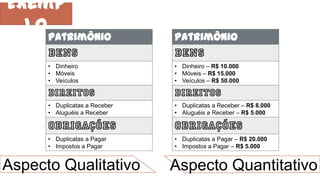 Exemp
lo
Patrimônio
Bens
• Dinheiro
• Móveis
• Veículos
Direitos
• Duplicatas a Receber
• Aluguéis a Receber
Obrigações
• Duplicatas a Pagar
• Impostos a Pagar
Patrimônio
Bens
• Dinheiro – R$ 10.000
• Móveis – R$ 15.000
• Veículos – R$ 50.000
Direitos
• Duplicatas a Receber – R$ 8.000
• Aluguéis a Receber – R$ 5.000
Obrigações
• Duplicatas a Pagar – R$ 20.000
• Impostos a Pagar – R$ 5.000
Aspecto Qualitativo Aspecto Quantitativo
 