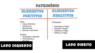 Patrimônio
Elementos
Positivos
Elementos
Negativos
Bens
• Caixa (Dinheiro)
• Estoque de
Mercadorias
• Móveis e Utensílios
Direitos
• Duplicatas a Receber
• Promissórias a
Receber
Obrigações
• Duplicatas a Pagar
• Aluguéis a Pagar
• Impostos a Pagar
• Salários a Pagar
Lado Esquerdo Lado Direito
 