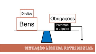 Situação Líquida Patrimonial
Bens
Direitos
Patrimôni
o Líquido
Obrigações
 