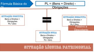 Situação Líquida Patrimonial
Situação Positiva
Bens e Direitos >
Obrigações
PL> Zero
Situação Nula
Bens e Direitos =
Obrigações
PL= Zero
Situação Negativa
Bens e Direitos <
Obrigações
PL< Zero
Passivo a
Descoberto
Fórmula Básica do
PL
PL = (Bens + Direito) -
Obrigações
 