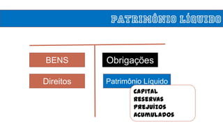 Patrimônio Líquido
BENS
Direitos
Obrigações
Patrimônio Líquido
Capital
Reservas
Prejuízos
Acumulados
 