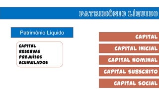 Patrimônio Líquido
Patrimônio Líquido
Capital
Reservas
Prejuízos
Acumulados
Capital
Capital Inicial
Capital Nominal
Capital Subscrito
Capital Social
 