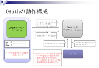 OAuthの動作構成
                  コンシュマーキーとコンシュマ
                  シークレットを送信

  OAuthサービス                           Oauth対応
   プロバイダ                            アプリケーション

                  承認されたトークンを受取る



ID:                    アプリケーションにアクセス
                                          ユーザはアプリケーションへ
                                          正式リダイレクト
PW:


ユーザの意思でアプリ認証の   アプリケーションは一度承認を得ると
   「同意」を行う                             ユーザ
                  ユーザの意思での拒否または
                  期限が切れるまでの間は、
                トークンを使用してログインが続く
                  ※承認処理は基本初回のみ
 