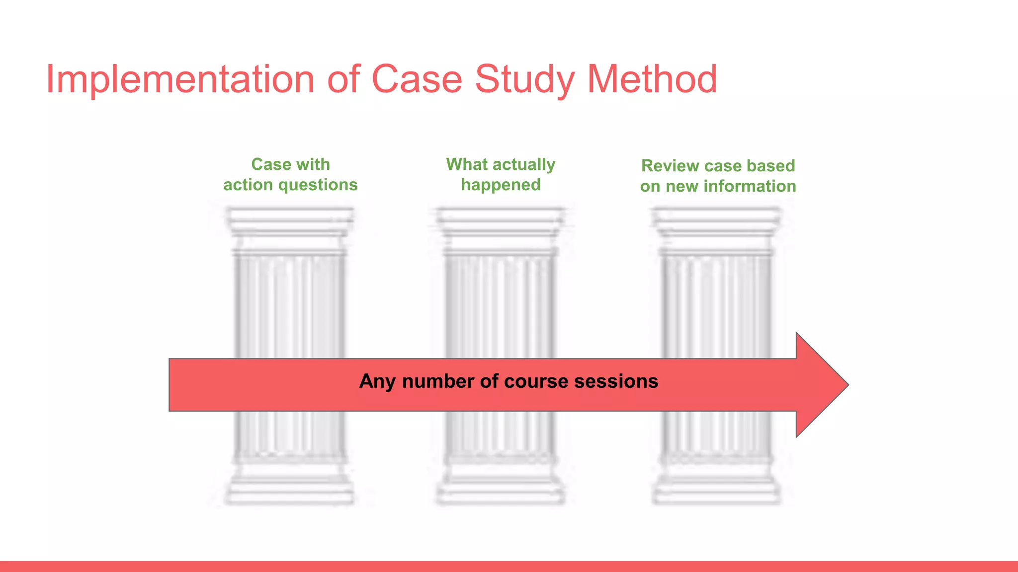 Implementation of Case Study Method
Case with
action questions
What actually
happened
Review case based
on new information
Any number of course sessions
 