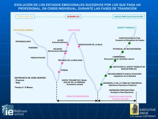 INTRANQUILIDAD RUMORES PREOCUPACIÓN ALIVIO Euforia/indiferencia ADATACIÓN AL NUEVO TRABAJO DE BUSCAR EMPLEO RECONOCIMIENTO NUEVA SITUACIÓN: Adaptación de la Realidad DESARROLLO DE LA TOMA DE CONCIENCIA: Optimismo-Pesimismo-Fatalismo DEPRESIÓN PREPARATORIA: Amargura (Fase Depresiva) SHOCK TRAUMÁTICO: Miedo (GOLPE DE LA PÉRDIDA) - Autoestima dañada ZONA DE RESISTENCIA ZONA DE ADAPTACIÓN -Periodo Variable- HOSTILIDAD NUEVO TRABAJO SITUACIÓN NORMAL ENTREVISTA DE CESE DESPIDO Preaviso Baja Tiempo 4 / 8 Meses TENER EMPLEO DESEMPLEO NUEVO EMPLEO-OCUPACIÓN EVOLUCIÓN DE LOS ESTADOS EMOCIONALES SUCESIVOS POR LOS QUE PASA UN PROFESIONAL, EN CRISIS INDIVIDUAL, DURANTE LAS FASES DE TRANSICIÓN PARTICIPACIÓN ACTIVA: Campaña de Búsqueda de Empleo POTENCIAL DE RECONVERSIÓN COMPROMISO: Revolución de su Identidad Laboral RECHAZO DE LA REALIDAD NEGOCIACIÓN DE LA BAJA SOLEDAD Retraimiento defensivo STRESS 