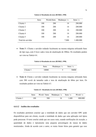 78

                            Tabela 4.3 Resultados do teste (BURKE, 1998)


                                 Itens         Words/Itens   Mudanças / s             Itens / s
       Cliente 1                         100          200                   14           280.000
       Cliente 2                         100          200                   14           280.000
       Cliente 3                         100          200                   14           280.000
       Cliente 4                         100          200                   14           280.000
       Cliente 5                         100          200                   14           280.000
       Total do servidor                                                7.000           1.400.000



   •    Teste 3 - Cliente e servidor rodando localmente na mesma máquina utilizando Itens
        do tipo tags, com 4 bytes cada e taxa de atualização de 200ms. Os resultados podem
        ser visto na Tabela 4.4.


                            Tabela 4.4 Resultados do teste (BURKE, 1998)


                                          Itens       Mudanças / s          Itens / s
              Cliente 1                    10000                    5               50000


   •    Teste 4: Cliente e servidor rodando localmente na mesma máquina utilizando Itens
        com 500 words de tamanho cada e taxa de atualização de 60ms por item. Os
        resultados podem ser visto na Tabela 4.5.


                           Tabela 4.5 - Resultados do teste (BURKE, 1998)


                       Itens       Words / Itens     Mudanças / s       Itens / s        Words / s
  Cliente 1                100                 500             16            1.600           800.000



4.4.1.2 Análise dos resultados


Os resultados permitem concluir que a totalidade de dados que um servidor OPC pode
disponibilizar para um cliente, excede a totalidade de dados que uma aplicação real típica
pode processar. O teste conclui ainda que em casos reais, usando notificações de exceção, a
quantidade de dados é tipicamente uma pequena porcentagem da massa de dados
monitorados. Ainda de acordo com o autor, os testes foram feitos para garantir que esse
 