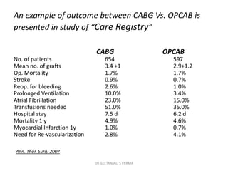 An example of outcome between CABG Vs. OPCAB is
presented in study of “Care Registry”
CABG OPCAB
No. of patients 654 597
Mean no. of grafts 3.4 +1 2.9+1.2
Op. Mortality 1.7% 1.7%
Stroke 0.9% 0.7%
Reop. for bleeding 2.6% 1.0%
Prolonged Ventilation 10.0% 3.4%
Atrial Fibrillation 23.0% 15.0%
Transfusions needed 51.0% 35.0%
Hospital stay 7.5 d 6.2 d
Mortality 1 y 4.9% 4.6%
Myocardial Infarction 1y 1.0% 0.7%
Need for Re-vascularization 2.8% 4.1%
Ann. Thor. Surg. 2007
DR GEETANJALI S VERMA
 