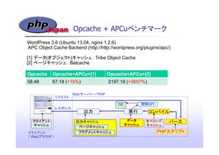 Opcache + APCuベンチマーク
WordPress 3.6 (Ubuntu 13.04, nginx 1.2.6)
APC Object Cache Backend (http://http://wordpress.org/plugi...