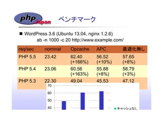 ベンチマーク
req/sec nominal Opcache APC 最適化無し
PHP 5.5 23.42 62.40
(+166%)
56.52
(+10%)
57.65
(+8%)
PHP 5.4 23.06 60.56
(+163%)
...
