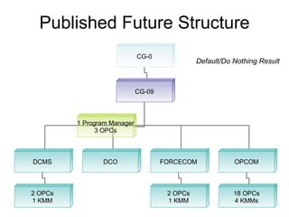 Published Future Structure Default/Do Nothing Result CG-0 CG-09 DCMS DCO FORCECOM OPCOM 18 OPCs 4 KMMs 2 OPCs 1 KMM 2 OPCs 1 KMM 1 Program Manager 3 OPCs 