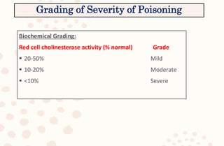 Grading of Severity of Poisoning
Biochemical Grading:
Red cell cholinesterase activity (% normal) Grade
 20-50% Mild
 10-20% Moderate
 <10% Severe
 