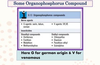 4/6/2022
Here G for german origin & V for
venomous
Some Organophosphorus Compound
 