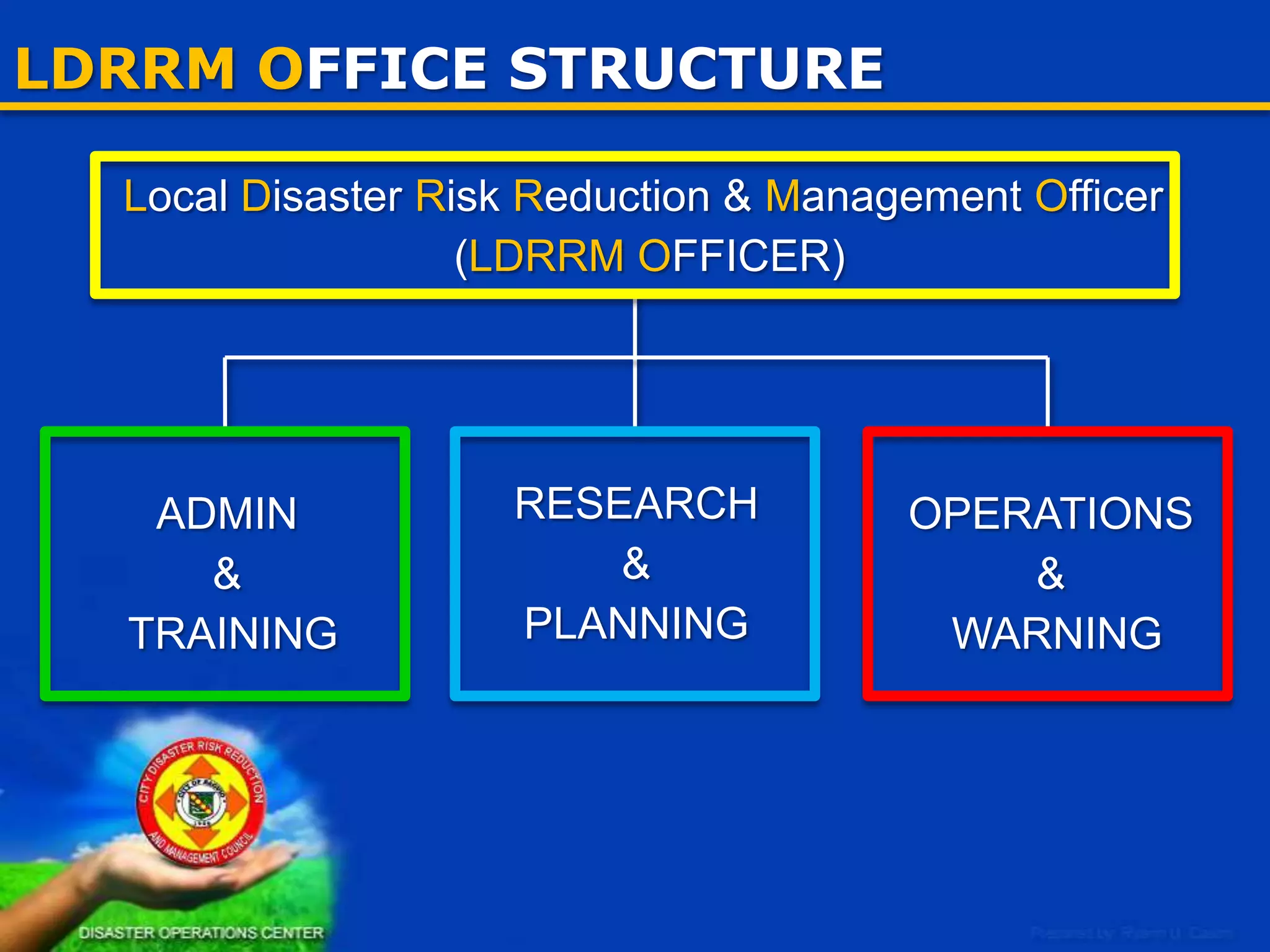 LDRRM OFFICE STRUCTURE
Local Disaster Risk Reduction & Management Officer
(LDRRM OFFICER)

ADMIN
&
TRAINING

12

RESEARCH
&
PLANNING

OPERATIONS
&
WARNING

 