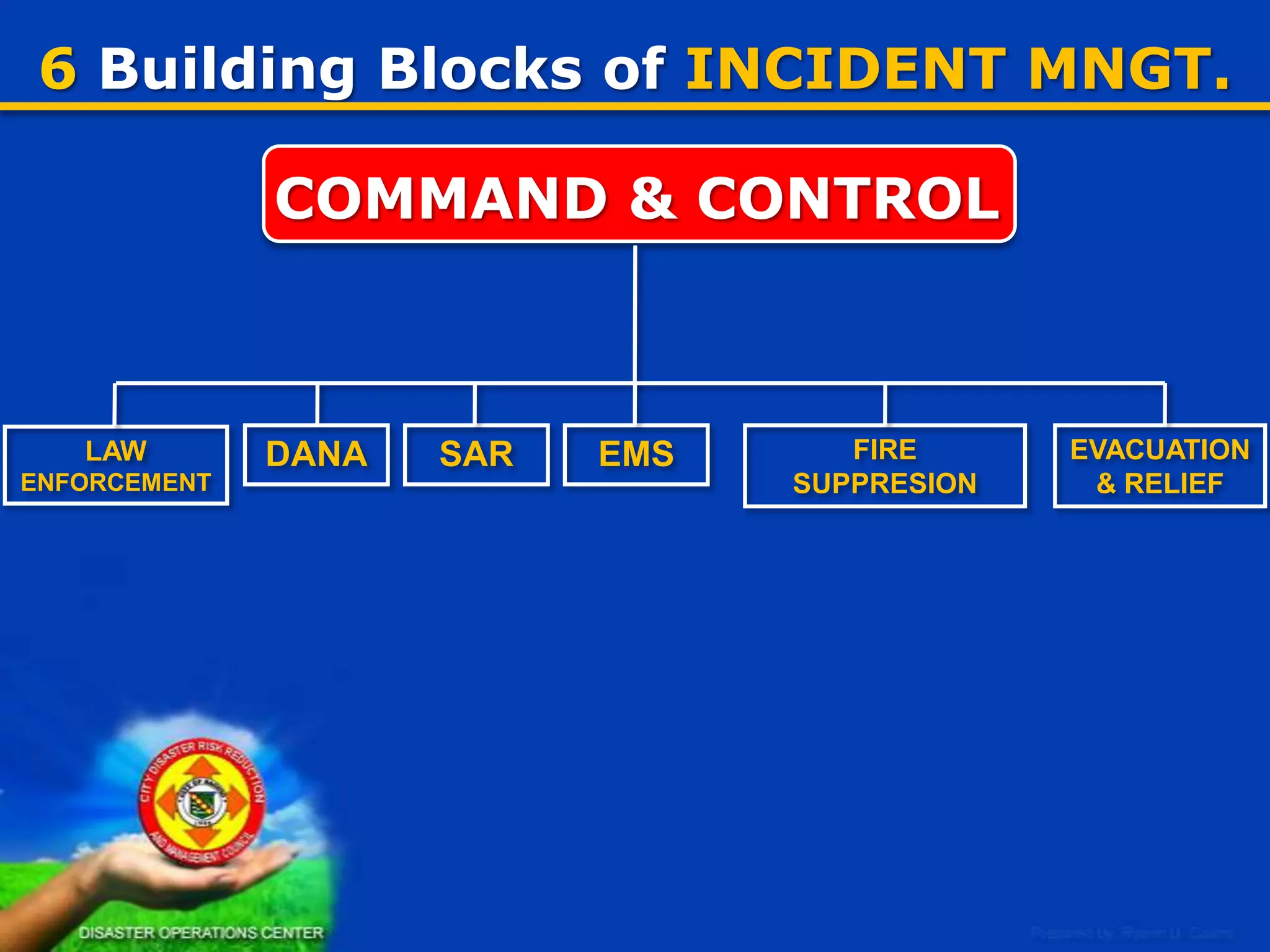 PARADIGM SHIFT

…Continued

Emergency/Disaster Risk Management

Mitigation:
Risk Reduction /Prevention
Preparedness

Rehabilitation

Response

PROACTIVE
32

 