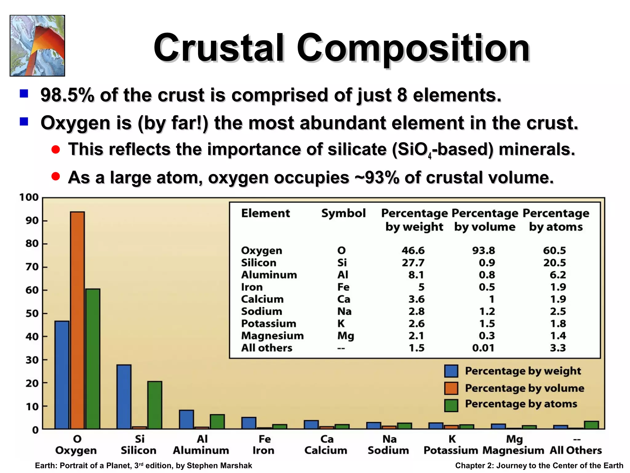 Crustal Composition



98.5% of the crust is comprised of just 8 elements.
Oxygen is (by far!) the most abundant element in the crust.
 This reflects the importance of silicate (SiO4-based) minerals.
 As a large atom, oxygen occupies ~93% of crustal volume.

Earth: Portrait of a Planet, 3rd edition, by Stephen Marshak

Chapter 2: Journey to the Center of the Earth

 