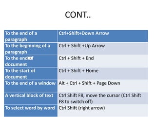 CONT..
To the end of a
paragraph
Ctrl+Shift+Down Arrow
To the beginning of a
paragraph
Ctrl + Shift +Up Arrow
To the end of
document
Ctrl + Shift + End
To the start of
document
Ctrl + Shift + Home
To the end of a window Alt + Ctrl + Shift + Page Down
A vertical block of text Ctrl Shift F8, move the cursor (Ctrl Shift
F8 to switch off)
To select word by word Ctrl Shift (right arrow)
 