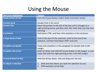 Using the Mouse
Text to be highlighted Control
Small section of text Click left mouse button, hold it down and move mouse
Current word Double Click in the word
Current line Move the pointer to the left of the line until it changes to a
right-pointing arrow, and then click. (for more than one line click
and drag
A sentence Hold down CTRL, and then click anywhere in the sentence
A large block of text Click at the start of the selection, scroll to the end of the
selection, and then hold down SHIFT and click
Complete paragraph Triple click anywhere in the paragraph (or double click in left
margin
Complete document Hold Ctrl down and click left mouse button in left margin- or just
triple click with the right pointing arrow in the left margin
A vertical block of text Hold the Alt key down, click and drag over the text
To adjust a selection 1. Shift and click where you want the selection to end
2. Shift and press arrow keys
 