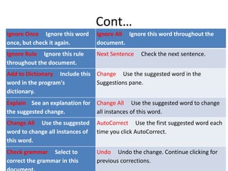 Cont…
Ignore Once Ignore this word
once, but check it again.
Ignore All Ignore this word throughout the
document.
Ignore Rule Ignore this rule
throughout the document.
Next Sentence Check the next sentence.
Add to Dictionary Include this
word in the program's
dictionary.
Change Use the suggested word in the
Suggestions pane.
Explain See an explanation for
the suggested change.
Change All Use the suggested word to change
all instances of this word.
Change All Use the suggested
word to change all instances of
this word.
AutoCorrect Use the first suggested word each
time you click AutoCorrect.
Check grammar Select to
correct the grammar in this
Undo Undo the change. Continue clicking for
previous corrections.
 