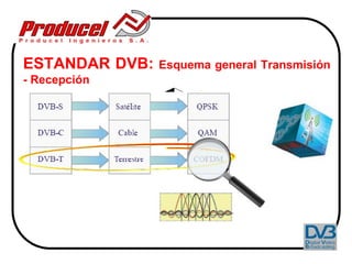 ESTANDAR DVB:   Esquema general Transmisión
- Recepción
 