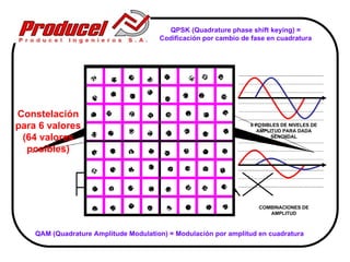 QPSK (Quadrature phase shift keying) =
                                       Codificación por cambio de fase en cuadratura




Constelación
para 6 valores                                                   6 POSIBLES DE NIVELES DE
                                                                   AMPLITUD PARA DADA
 (64 valores                                                            SENOIIDAL

  posibles)




                                                                    COMBINACIONES DE
                                                                       AMPLITUD



    QAM (Quadrature Amplitude Modulation) = Modulación por amplitud en cuadratura
 