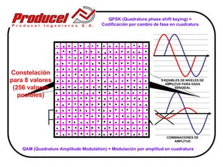 QPSK (Quadrature phase shift keying) =
                                       Codificación por cambio de fase en cuadratura




Constelación
para 8 valores                                                    8 POSIBLES DE NIVELES DE
                                                                    AMPLITUD PARA DADA
 (256 valores                                                             SENOIDAL

   posibles)




                                                                     COMBINACIONES DE
                                                                        AMPLITUD

    QAM (Quadrature Amplitude Modulation) = Modulación por amplitud en cuadratura
 