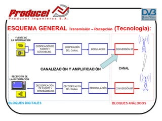 ESQUEMA GENERAL Transmisión – Recepción (Tecnología):




            CANALIZACIÓN Y AMPLIFICACIÓN
 