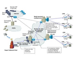 Servidor SIP
    ISP          H.323 G/K


Servidor
Web                    Internet                                                                          CPE

           M/G                                           Nodo terminal     DSLAM
                                                                                                                        ST
                                                                                                                        B
                                                         multiservicio                                      Gateway
                                                                                                            de Hogar
   Conmutador           CO
   Clase 5
                                                                         STB recibe los afluentes de     CPE
                                                                         transporte de video                           ST
                                                                         mayormente a través de                        B
                                                                                                            Gateway
                                                                         Ethernet en la red casera
                    PSTN                                                                                    de Hogar
                                                      Nucleo de video    del suscriptor
                                                       por paquetes          Nodo terminal
                                             Cabecera    multicast
                                             de Video                        Multi-servicio               CPE
                                   Distribución de                                 DSLAM
                                   Video                                                                               ST
                                                                                                                       B
                                                                                                            Gateway
                                                                                                            de Hogar
                                     VOD
                                                     Autenticació                                        CPE
                           Red de Transporte de      n del                                                             ST
                               alta velocidad        suscriptor                                                        B
                       Encoder                                                                             Gateway
                                                                                                           de Hogar
                                                                              Los programas múltiples
                                       Tramas de video                        de video Multiplexados
    Super Cabecera final               elemental                              transportan afluentes
                                       Codificadas                            colocados en paquetes IP
 