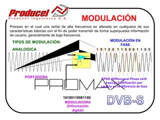 MODULACIÓN
Proceso en el cual una señal de alta frecuencia es alterada en cualquiera de sus
características básicas con el fin de poder transmitir de forma superpuesta información
de usuario, generalmente de baja frecuencia.
 TIPOS DE MODULACIÓN:                                          MODULACIÓN EN
                                                                   FASE
 ANALOGICA




         PORTADORA                                       DPSK (Differencial Phase shift
                                                            keying) Codificación por
                                                         cambio en la diferencia de fase


                                 10100110001100
                                  MODULADORA
                                   (Información
                                       digital)
 