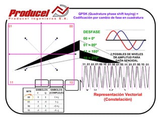 QPSK (Quadrature phase shift keying) =
          Codificación por cambio de fase en cuadratura

01   00
                DESFASE
                00 = 0º
                01 = 90º
                11 = 180º
                                 2 POSIBLES DE NIVELES
                10 = 270º          DE AMPLITUD PARA
                                     DADA SENOIDAL




11   10


                       Representación Vectorial
                           (Constelación)
 