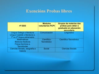 Consulta os datos de inserción laboral http://www.edu.xunta.es/fp/files/Insercion_laboral/Insercion_laboral_2005_06.pdf    Acceder á FP de Grao Superior Terás que realizar a  proba de acceso , pero se queres acceder a un ciclo superior da mesma familia profesional da que xa posúes un título de técnico tes a  Exención da parte específica,  polo que só tes que prepar a parte común ( lingua galega, lingua castelá e matemáticas).  