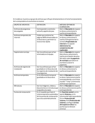 En la tablase muestraungrupo de archivosque influyendirectamenteenel lentofuncionamiento
de la computadoraal acumularse enexceso
GRUPO DE ARCHIVOS DEFINICION MÉTODO ÓPTIMODE
ELIMINACIÓN
Archivosde programas
descargados
Correspondenacontroles
activeXyappletsde java
Abrirel liberaciónde espacio
endiscoy seleccionarla
casillacorrespondiente.
Archivostemporalesde
internet
Folderque contiene las
páginasWEB almacenadasen
el discoduro y permitensu
lecturamás rápido
Abrirel liberadorde espacio
endiscoy seleccionarla
casillayfichageneral de la
ventanaPropiedadesde
internetenla opción
Administrar los
complementosdel
explorador
Papeleríade reciclaje Son losarchivosque se han
eliminadoenel equipo.
Abrirel liberadorde espacio
d}endiscoy seleccionala
casillaconel botón derecho
del ratón sobre la papelería
de reciclaje que estáenel
escritorioyvaciar la
papelería.
Archivosde registrode
instalación
Son losarchivosque se han
guardadoen el discodurode
losregistrosde instalaciónde
losprogramas
Abrirel liberadorde espacio
endiscoy seleccionarla
casillacorrespondiente
Archivostemporales Es la informacióntemporal
guardada enel discoduro
Abrirel liberadorde espacio
endisco.Seleccionalacasilla
correspondiente,enel Inicio
escribe “*.tmp”y eliminalos
archivosque aparecen
Miniaturas Son lasimágenes,videosy
documentosenminiaturaque
se guarda una copia
Abrirel liberadorde espacio
endiscoy seleccionalacasilla
correspondiente
Puntosde restauración Es el respaldoque hace el
sistemaoperativoautomático
de lospuntosde restauración
que crea automáticamente
En Panel de control y enla
opciónSistemay enla
columnadel ladoizquierdoda
clicen Proteccióndel
sistema,fichaProteccióndel
sistemay configuraenUso
del espacioen disco los
puntosque se desean
eliminar
 