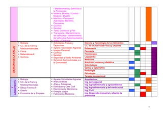 / Mantenimiento y Servicios a
                                                    la Producción
                                                    Madera, Mueble y Corcho /
                                                    Madera y Mueble
                                                    Marítimo –Pesquera /
                                                    Actividades Marítimo-
                                                    Pesqueras
                                                    Química
                                                    Sanidad
                                                    Textil, Confecció y Piel
                                                    Transporte y Mantenimiento
                                                    de Vehículos / Mantenimiento
                                                    de Vehículos Autopropulsados
                                                    Vidrio y Cerámica
                           Biología                 Actividades Físicas y           Ciencia y Tecnología de los Alimentos
                           CC. de la Tierra y       Deportivas                      CC. de la Actividad Física y Deporte
    CIENCIAS DE LA SALUD




                           Miedioambientales        Agraria / Acividades Agrarias   Enfermería
                                                    Imagen Personal                 Farmacia
                           Física
                                                    Química
                           Matemáticas II                                           Fisioterapia
                                                    Sanidad
                           Química                  Seguridad y Medio Ambiente      Logopedia
                                                    Servicios Socioculturales y a   Medicina
                                                    la Comunidad                    Nutrición humana y dietética
                                                                                    Odontología
                                                                                    Óptica y optometría
                                                                                    Podología
                                                                                    Psicología
                                                                                    Terapia ocupacional
                           Biología                 Agraria / Acividades Agrarias   Arquitectura
ARQUITECTU
INGENIERÍAS




                           CC. de la Tierra y       Artes Gráficas                  Ing. aeroespacial
                           Miedioambientales        Artes y Artesanías              Ing. Agroalimentaria y agroambiental
    RA




                                                    Edificacióny Obra Civil
     Y




                           Dibujo Técnico II                                        Ing. Agroalimentaria y del medio rural
                                                    Electricidad y Electrónica
                           Diseño                                                   Ing. Civil
                                                    Energía y Agua
                           Economía de la Empresa   Fabricación Mecánica            Ing. Desarrollo industrial y diseño de
                                                                                    productos




                                                                                                                             5
 