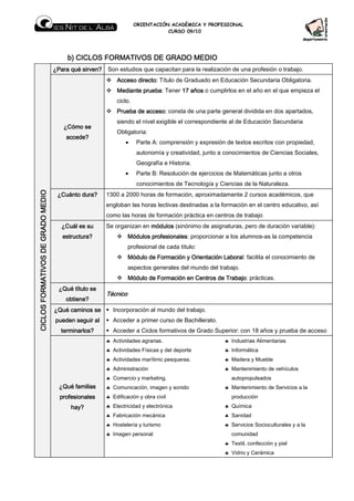 ORIENTACIÓN ACADÉMICA Y PROFESIONAL
                                                                               CURSO 09/10




                                        b) CICLOS FORMATIVOS DE GRADO MEDIO
                                   ¿Para qué sirven?   Son estudios que capacitan para la realización de una profesión o trabajo.
                                                           Acceso directo: Título de Graduado en Educación Secundaria Obligatoria.
                                                           Mediante prueba Tener 17 años o cumplirlos en el año en el que empieza el
                                                                    prueba:
                                                           ciclo.
                                                           Prueba de acceso consta de una parte general dividida en dos apartados,
                                                                     acceso:
                                                           siendo el nivel exigible el correspondiente al de Educación Secundaria
                                      ¿Cómo se
                                                           Obligatoria:
                                       accede?
                                                               •    Parte A: comprensión y expresión de textos escritos con propiedad,
                                                                    autonomía y creatividad, junto a conocimientos de Ciencias Sociales,
                                                                    Geografía e Historia.
                                                               •    Parte B: Resolución de ejercicios de Matemáticas junto a otros
                                                                    conocimientos de Tecnología y Ciencias de la Naturaleza.
CICLOS FORMATIVOS DE GRADO MEDIO




                                    ¿Cuánto dura?      1300 a 2000 horas de formación, aproximadamente 2 cursos académicos, que
                                                       engloban las horas lectivas destinadas a la formación en el centro educativo, así
                                                       como las horas de formación práctica en centros de trabajo
                                     ¿Cuál es su       Se organizan en módulos (sinónimo de asignaturas, pero de duración variable):
                                      estructura?                Módulos profesionales proporcionar a los alumnos-as la competencia
                                                                         profesionales:
                                                                 profesional de cada título:
                                                                 Módulo de Formación y Orientación Labora facilita el conocimiento de
                                                                           Formación Orientación aboral:
                                                                 aspectos generales del mundo del trabajo.
                                                                 Módulo de Formación en Centros de Trabajo prácticas.
                                                                                                   Trabajo
                                                                                                    rabajo:
                                    ¿Qué título se
                                                       Técnico
                                       obtiene?
                                   ¿Qué caminos se       Incorporación al mundo del trabajo.
                                   pueden seguir al      Acceder a primer curso de Bachillerato.
                                     terminarlos?        Acceder a Ciclos formativos de Grado Superior: con 18 años y prueba de acceso
                                                       ♣ Actividades agrarias.                       ♣ Industrias Alimentarias
                                                       ♣ Actividades Físicas y del deporte           ♣ Informática
                                                       ♣ Actividades marítimo pesqueras.             ♣ Madera y Mueble
                                                       ♣ Administración                              ♣ Mantenimiento de vehículos
                                                       ♣ Comercio y marketing.                         autopropulsados
                                     ¿Qué familias     ♣ Comunicación, imagen y sonido               ♣ Mantenimiento de Servicios a la
                                     profesionales     ♣ Edificación y obra civil                      producción
                                         hay?          ♣ Electricidad y electrónica                  ♣ Química
                                                       ♣ Fabricación mecánica                        ♣ Sanidad
                                                       ♣ Hostelería y turismo                        ♣ Servicios Socioculturales y a la
                                                       ♣ Imagen personal                               comunidad
                                                                                                     ♣ Textil, confección y piel
                                                                                                     ♣ Vidrio y Cerámica
 