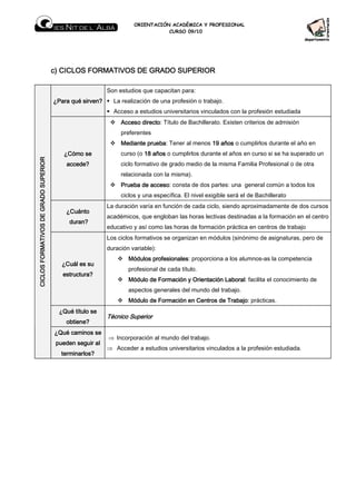 ORIENTACIÓN ACADÉMICA Y PROFESIONAL
                                                                               CURSO 09/10




                                      c) CICLOS FORMATIVOS DE GRADO SUPERIOR

                                                          Son estudios que capacitan para:
                                      ¿Para qué sirven?     La realización de una profesión o trabajo.
                                                            Acceso a estudios universitarios vinculados con la profesión estudiada
                                                               Acceso directo Título de Bachillerato. Existen criterios de admisión
                                                                      directo:
                                                               preferentes
                                                               Mediante prueba Tener al menos 19 años o cumplirlos durante el año en
                                                                        prueba:
                                         ¿Cómo se              curso (o 18 años o cumplirlos durante el años en curso si se ha superado un
CICLOS FORMATIVOS DE GRADO SUPERIOR




                                          accede?              ciclo formativo de grado medio de la misma Familia Profesional o de otra
                                                               relacionada con la misma).
                                                               Prueba de acceso consta de dos partes: una general común a todos los
                                                                         acceso:
                                                               ciclos y una específica. El nivel exigible será el de Bachillerato
                                                          La duración varía en función de cada ciclo, siendo aproximadamente de dos cursos
                                          ¿Cuánto
                                                          académicos, que engloban las horas lectivas destinadas a la formación en el centro
                                           duran?
                                                          educativo y así como las horas de formación práctica en centros de trabajo
                                                          Los ciclos formativos se organizan en módulos (sinónimo de asignaturas, pero de
                                                          duración variable):
                                                                  Módulos profesionales proporciona a los alumnos-as la competencia
                                                                          profesionales
                                                                                    les:
                                         ¿Cuál es su
                                                                  profesional de cada título.
                                         estructura?
                                                                  Módulo de Formación y Orientación Laboral facilita el conocimiento de
                                                                                                     aboral:
                                                                  aspectos generales del mundo del trabajo.
                                                                  Módulo de Formación en Centros de Trabajo prácticas.
                                                                                                     rabajo:
                                             título
                                        ¿Qué título se
                                                          Técnico Superior
                                          obtiene?
                                      ¿Qué caminos se
                                                          ⇒ Incorporación al mundo del trabajo.
                                       pueden seguir al
                                                          ⇒ Acceder a estudios universitarios vinculados a la profesión estudiada.
                                         terminarlos?
 