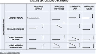 OPCIONESDEMERCADO
PRODUCTOS
ACTUALES
PRODUCTOS
MEJORADOS
EXTENSIÓN DE
LÍNEA
PRODUCTOS
NUEVOS
MERCADO ACTUAL Productos actuales
MERCADO EXTENDIDO
NUEVO MERCADO
NACIONAL
NUEVO MERCADO
INTERNACIONAL
DESARROLLO DE PRODUCTOS
ANALISIS VECTORIAL DE CRECIMIENTO
 