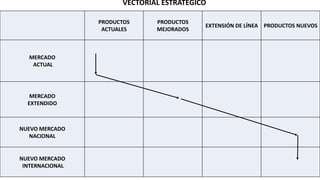 PRODUCTOS
ACTUALES
PRODUCTOS
MEJORADOS
EXTENSIÓN DE LÍNEA PRODUCTOS NUEVOS
MERCADO
ACTUAL
MERCADO
EXTENDIDO
NUEVO MERCADO
NACIONAL
NUEVO MERCADO
INTERNACIONAL
VECTORIAL ESTRATÉGICO
 