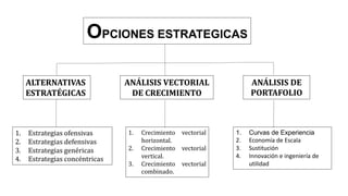 OPCIONES ESTRATEGICAS
ALTERNATIVAS
ESTRATÉGICAS
ANÁLISIS VECTORIAL
DE CRECIMIENTO
ANÁLISIS DE
PORTAFOLIO
1. Estrategias ofensivas
2. Estrategias defensivas
3. Estrategias genéricas
4. Estrategias concéntricas
1. Crecimiento vectorial
horizontal.
2. Crecimiento vectorial
vertical.
3. Crecimiento vectorial
combinado.
1. Curvas de Experiencia
2. Economía de Escala
3. Sustitución
4. Innovación e ingeniería de
utilidad
 