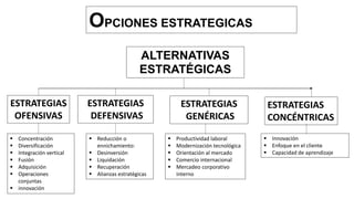 ALTERNATIVAS
ESTRATÉGICAS
OPCIONES ESTRATEGICAS
ESTRATEGIAS
OFENSIVAS
ESTRATEGIAS
DEFENSIVAS
ESTRATEGIAS
GENÉRICAS
ESTRATEGIAS
CONCÉNTRICAS
 Concentración
 Diversificación
 Integración vertical
 Fusión
 Adquisición
 Operaciones
conjuntas
 innovación
 Reducción o
ennichamiento:
 Desinversión
 Liquidación
 Recuperación
 Alianzas estratégicas
 Productividad laboral
 Modernización tecnológica
 Orientación al mercado
 Comercio internacional
 Mercadeo corporativo
interno
 Innovación
 Enfoque en el cliente
 Capacidad de aprendizaje
 