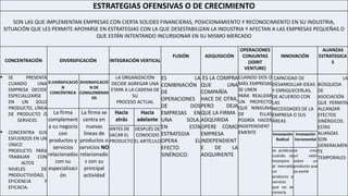 ESTRATEGIAS OFENSIVAS O DE CRECIMIENTO
SON LAS QUE IMPLEMENTAN EMPRESAS CON CIERTA SOLIDES FINANCIERAS, POSICIONAMIENTO Y RECONOCIMIENTO EN SU INDUSTRIA,
SITUACIÓN QUE LES PERMITE APOYARSE EN ESTRATEGIAS CON LA QUE DESESTABILIZAN LA INDUSTRIA Y AFECTAN A LAS EMPRESAS PEQUEÑAS O
QUE ESTÁN INTENTANDO INCURSIONAR EN SU MISMO MERCADO
CONCENTRACIÓN DIVERSIFICACIÓN INTEGRACIÓN VERTICAL
FUSIÓN ADQUISICIÓN
OPERACIONES
CONJUNTAS
(JOINT
VENTURE)
INNOVACIÓN
ALIANZAS
ESTRATEGICA
S
 SE PRESENTA
CUANDO UNA
EMPRESA DECIDE
ESPECIALIZARSE
EN UN SOLO
PRODUCTO, LÍNEA
DE PRODUCTO O
SERVICIO.
 CONCENTRA SUS
ESFUERZOS EN UN
ÚNICO
PRODUCTO PARA
TRABAJAR CON
ALTOS
NIVELES DE
PRODUCTIVIDAD,
EFICIENCIA Y
EFICACIA.
D.IVERSIFICACIÓ
N
CONCÉNTRICA
DIVERSIFICACIÓ
N DE
CONGLOMERAD
OS
LA ORGANIZACIÓN
DECIDE AGREGAR UNA
ETAPA A LA CADENA DE
SU
PROCESO ACTUAL
ES LA
COMBINACIÓN
DE
OPERACIONES
DE DOS
EMPRESAS EN
UNA SOLA.
EN ESTA
ESTRATEGIA
OPERA EL
EFECTO
SINÉRGICO.
ES LA COMPRA
QUE UNA
COMPAÑÍA
HACE DE OTRA,
PERO DEJA
QUE LA FIRMA
ADQUIRIDA
OPERE COMO
EMPRESA
INDEPENDIENT
E DE LA
ADQUIRIENTE
CUANDO DOS O
MÁS EMPRESAS
SE UNEN
PARA REALIZAR
UN PROYECTO
QUE NINGUNA
DE ELLAS
PODRÍA HACER
INDEPENDIENT
EMENTE
CAPACIDAD DE
DESARROLLAR IDEAS
Y ENRIQUECERLAS,
DE ACUERDO CON
LAS
NECESIDADES DE LA
EMPRESA O SUS
ÁREAS
LA
BÚSQUEDA
DE
ASOCIACIÓN
QUE PERMITA
ALCANZAR
EFECTOS
SINÉRGICOS.
ESTAS
ALIANZAS
SON
GENERALMEN
TE
TEMPORALES
La firma
complement
a su negocio
con
productos y
servicios
relacionados
con su
especializaci
ón
La firma se
centra en
nuevas
líneas de
productos o
servicios NO
relacionado
s con su
principal
actividad
Hacia
atrás
Hacia
adelante
ANTES DE
SACAR EL
PRODUCTO
DESPUÉS DE
CONOCIDO
EL ARTÍCULO
Innovación
Radical
Innovación
Incremental
se produce
cuando se
incorpora
al mercado
un
producto o
servicio
que no se
conocía
se crea
un valor
sobre un
producto que
ya existe
 
