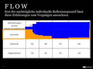 FLOW
Erst der nachträgliche individuelle Reflexionsprozeß lässt
diese Erfahrungen zum Vergnügen anwachsen.
 