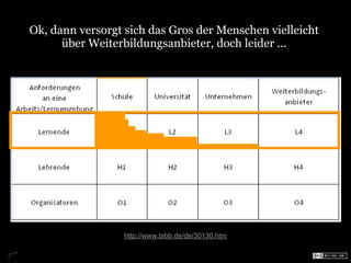 Ok, dann versorgt sich das Gros der Menschen vielleicht
      über Weiterbildungsanbieter, doch leider ...




                  http://www.bibb.de/de/30130.htm
 