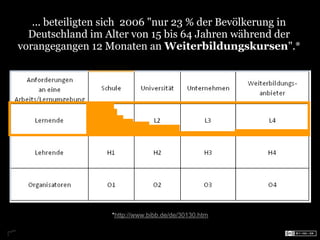 ... beteiligten sich 2006 "nur 23 % der Bevölkerung in
  Deutschland im Alter von 15 bis 64 Jahren während der
vorangegangen 12 Monaten an Weiterbildungskursen".*




                   *http://www.bibb.de/de/30130.htm
 