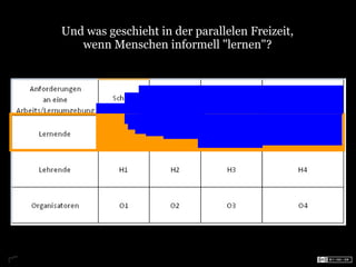 Und was geschieht in der parallelen Freizeit,
   wenn Menschen informell "lernen"?
 